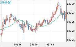 ユーロ/円チャート（EUR/JPY）30分足