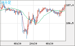 ユーロ/円チャート（EUR/JPY）30分足