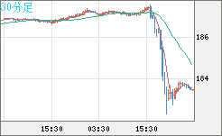 ユーロ/円チャート（EUR/JPY）30分足