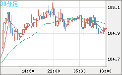ユーロ/円チャート（EUR/JPY）30分足