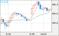 ユーロ/円チャート（EUR/JPY）30分足