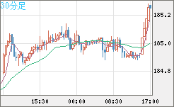ユーロ/円チャート（EUR/JPY）30分足