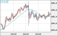 ユーロ/円チャート（EUR/JPY）30分足