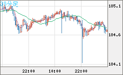 ユーロ/円チャート（EUR/JPY）30分足