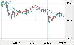 ユーロ/円チャート（EUR/JPY）30分足