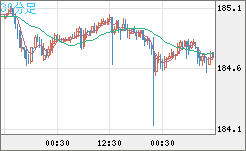 ユーロ/円チャート（EUR/JPY）30分足
