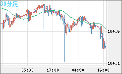ユーロ/円チャート(EUR/JPY)30分足