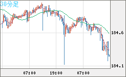 ユーロ/円チャート（EUR/JPY）30分足