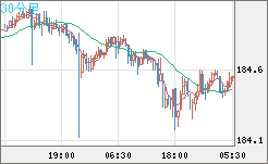 ユーロ/円チャート（EUR/JPY）30分足