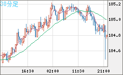 ユーロ/円チャート（EUR/JPY）30分足