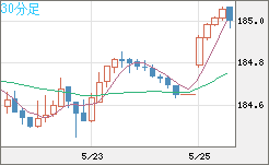 ユーロ/円チャート(EUR/JPY)30分足