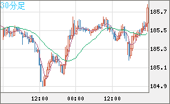 ユーロ/円チャート（EUR/JPY）30分足