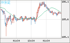 ユーロ/円チャート（EUR/JPY）30分足
