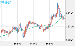 ユーロ/円チャート（EUR/JPY）30分足