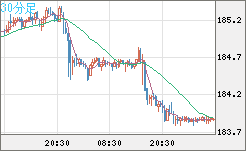 ユーロ/円チャート（EUR/JPY）30分足