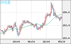 ユーロ/円チャート（EUR/JPY）30分足