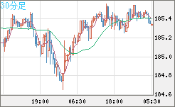 ユーロ/円チャート（EUR/JPY）30分足