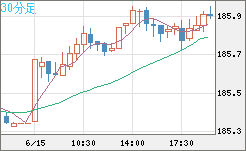 ユーロ/円チャート(EUR/JPY)30分足