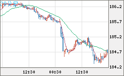 ユーロ/円チャート（EUR/JPY）30分足