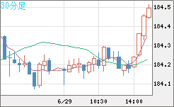 ユーロ/円チャート（EUR/JPY）30分足
