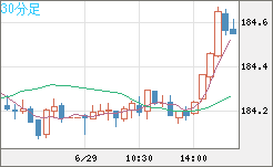 ユーロ/円チャート（EUR/JPY）30分足