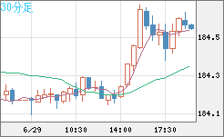 ユーロ/円チャート（EUR/JPY）30分足