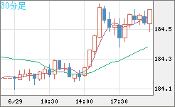 ユーロ/円チャート（EUR/JPY）30分足