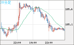 ユーロ/円チャート(EUR/JPY)30分足