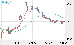 ユーロ/円チャート（EUR/JPY）30分足