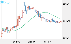 ユーロ/円チャート(EUR/JPY)30分足