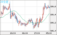 ユーロ/円チャート（EUR/JPY）30分足