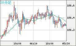 ユーロ/円チャート（EUR/JPY）30分足