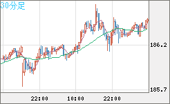 ユーロ/円チャート(EUR/JPY)30分足