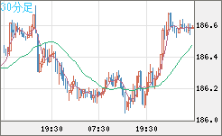ユーロ/円チャート（EUR/JPY）30分足
