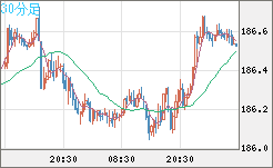 ユーロ/円チャート（EUR/JPY）30分足