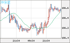 ユーロ/円チャート（EUR/JPY）30分足
