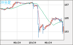 ユーロ/円チャート（EUR/JPY）30分足