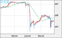 ユーロ/円チャート(EUR/JPY)30分足