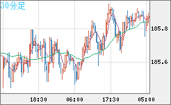 ユーロ/円チャート(EUR/JPY)30分足