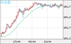 ユーロ/円チャート（EUR/JPY）30分足