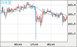 ユーロ/円チャート(EUR/JPY)30分足