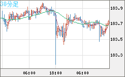 ユーロ/円チャート(EUR/JPY)30分足