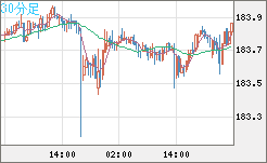ユーロ/円チャート（EUR/JPY）30分足