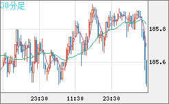 ユーロ/円チャート（EUR/JPY）30分足