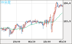 ユーロ/円チャート(EUR/JPY)30分足
