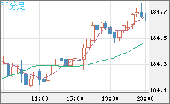 ユーロ/円チャート（EUR/JPY）30分足