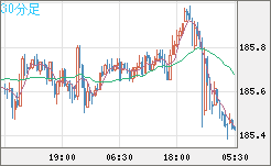 ユーロ/円チャート(EUR/JPY)30分足