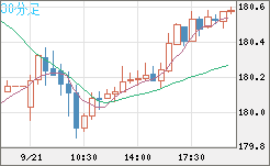 ユーロ/円チャート（EUR/JPY）30分足
