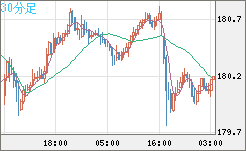 ユーロ/円チャート（EUR/JPY）30分足