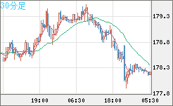 ユーロ/円チャート（EUR/JPY）30分足